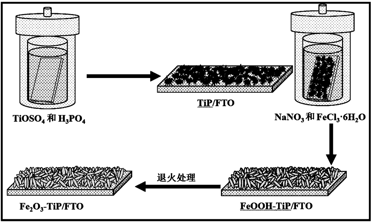 A kind of titanium phosphorus co-doped iron oxide photoelectrode and preparation method thereof