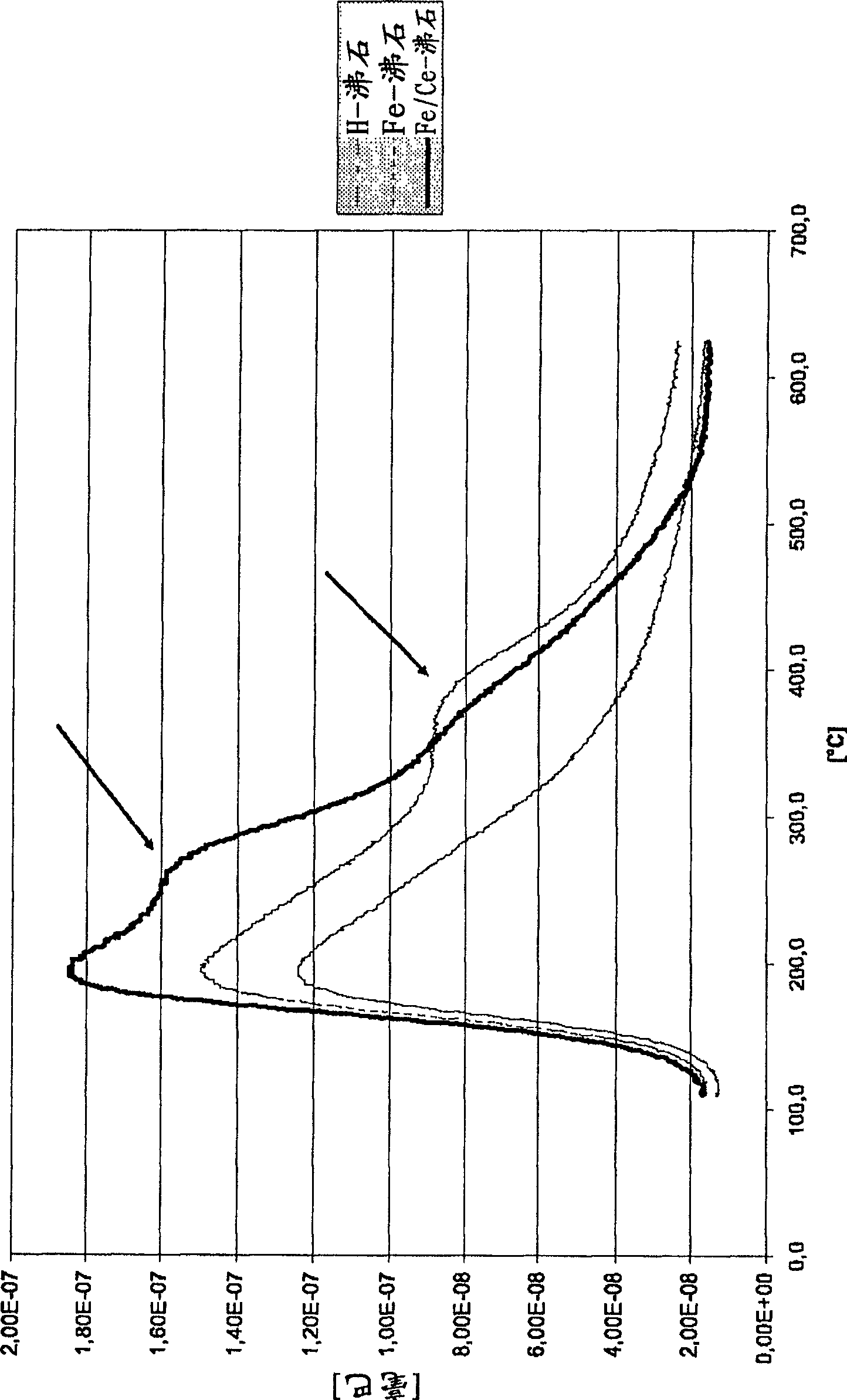 Use of a catalyst based on zeolites in the conversion of oxygenates to lower olefins, and associated method