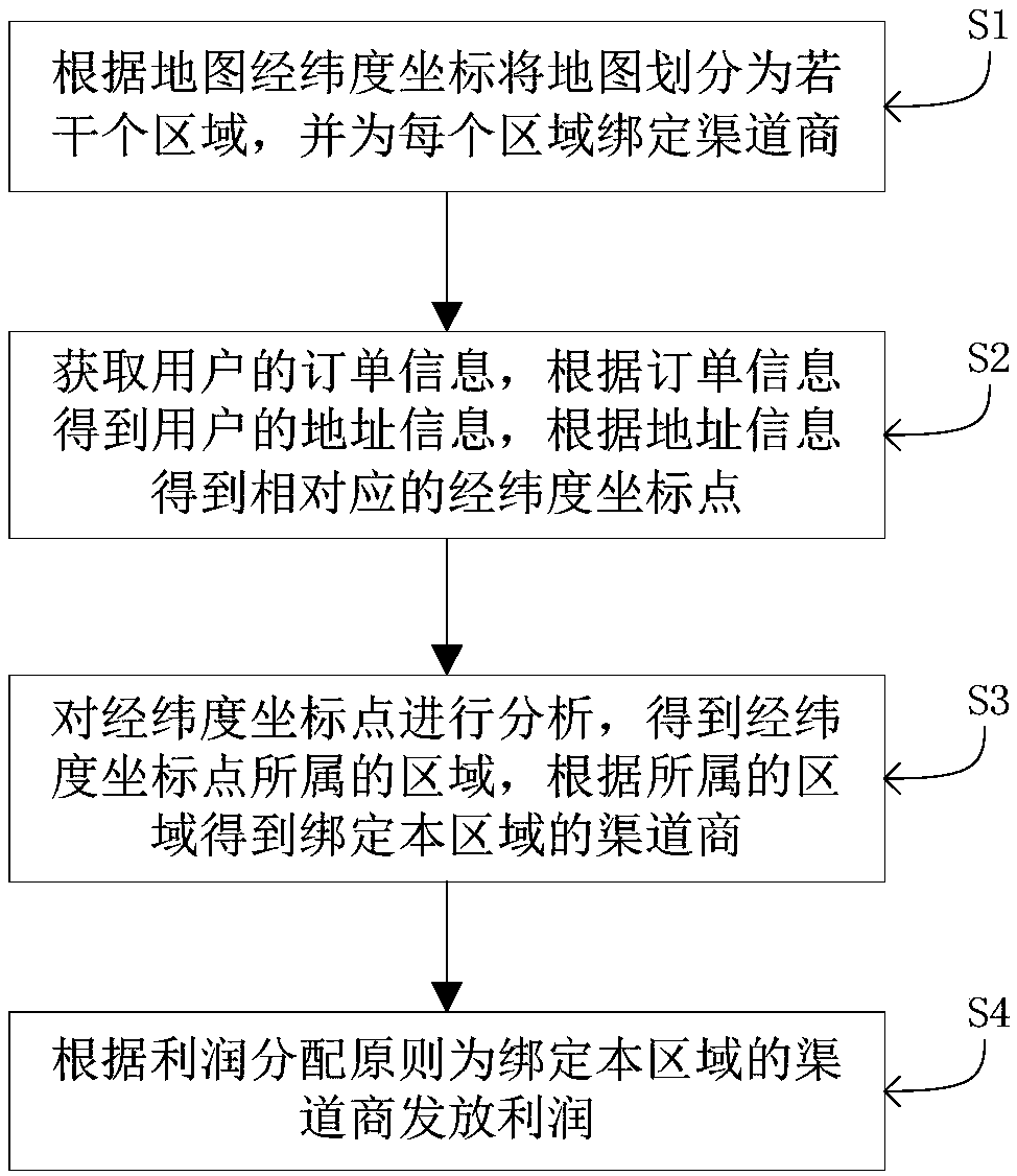 Method and system for profit division according to regions, and terminal