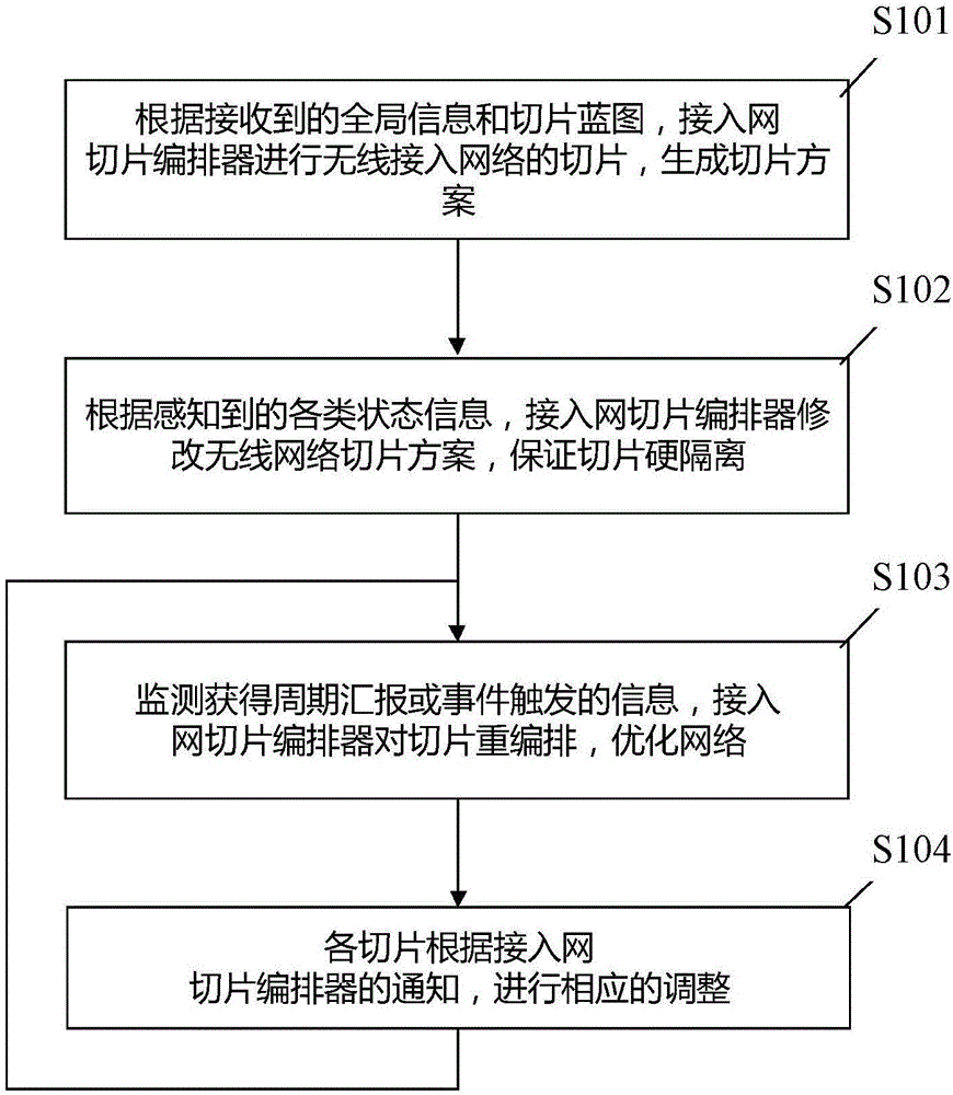 Network slice method and device and equipment