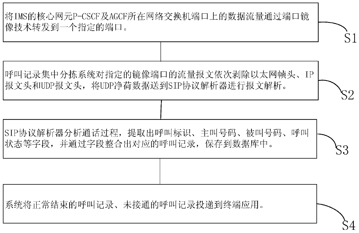 Method and system for centralized sorting of IMS telephone terminal call records