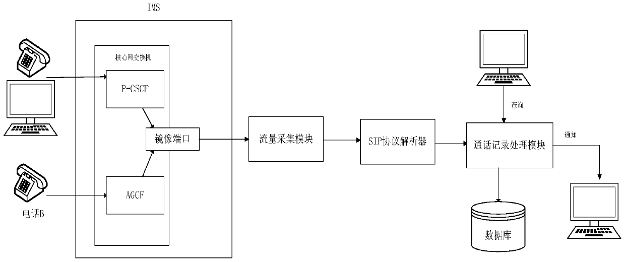 Method and system for centralized sorting of IMS telephone terminal call records