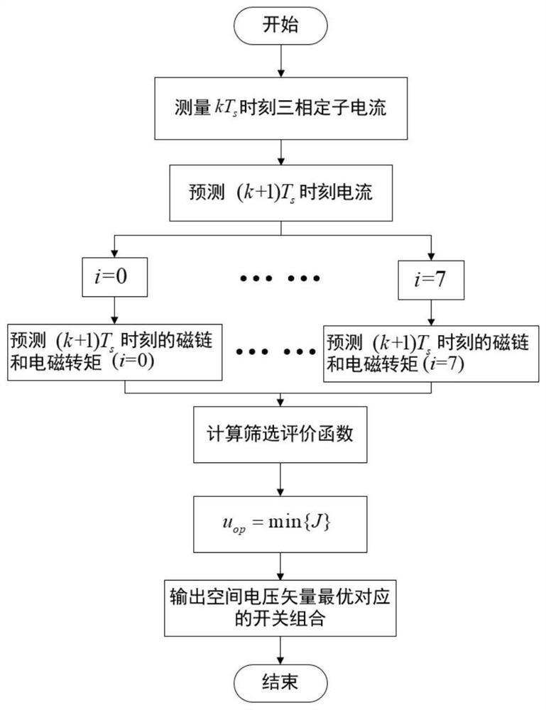 Direct prediction torque control method and system for permanent magnet synchronous motor