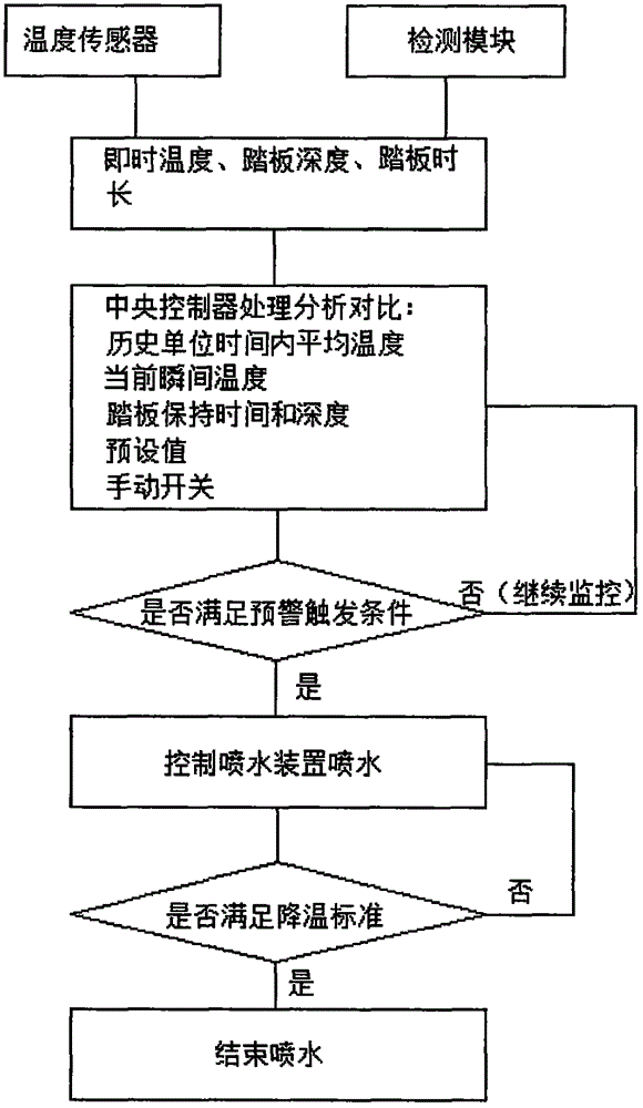 Early warning system and judgment method for heat fade phenomenon of vehicle