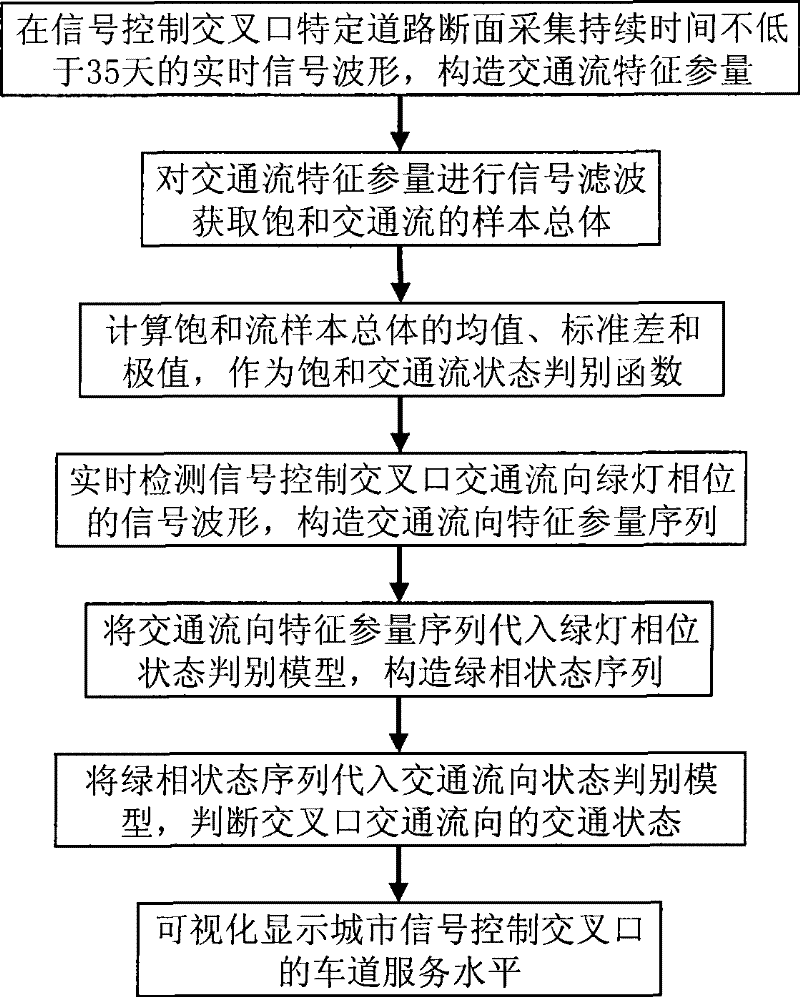 Detecting and evaluating method for controlling traffic state at road cross based on data feature