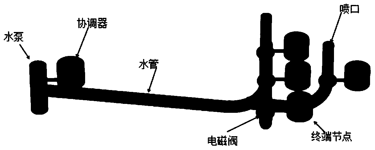 Design method of intelligent agricultural irrigation system on basis of internet of things