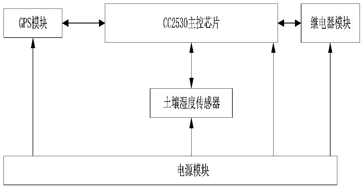 Design method of intelligent agricultural irrigation system on basis of internet of things