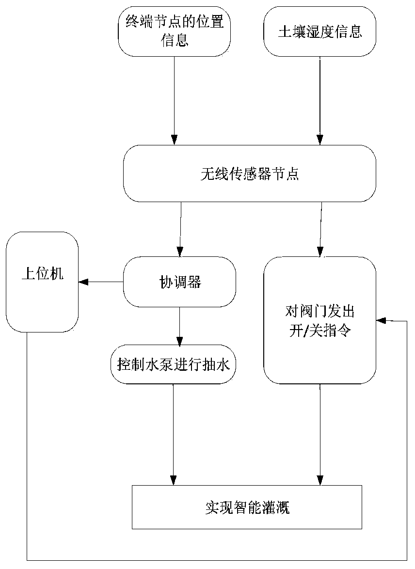 Design method of intelligent agricultural irrigation system on basis of internet of things