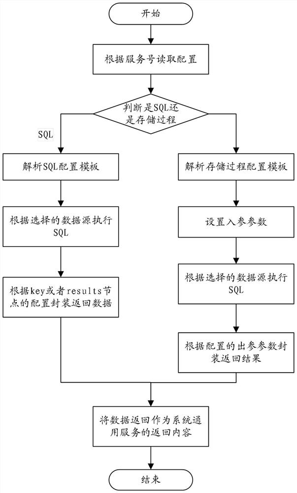 A heterogeneous data service providing method, device, equipment and medium