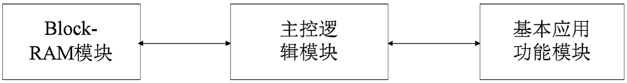 FPGA-based nuclear power plant safety level instrument control system with configuration function and control method thereof