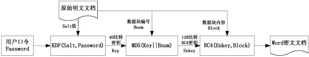 Rapid restoring method for Word encrypted documents