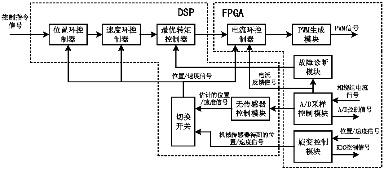 Permanent magnet fault-tolerant motor drive controller for thrust vector control and control method