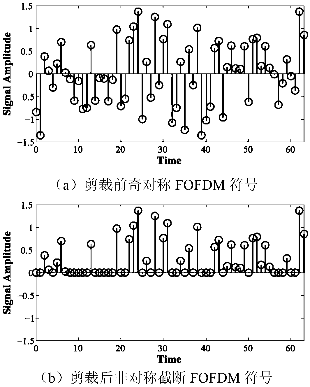 Method for achieving asymmetrically clipped optical orthogonal frequency division multiplexing (ACO-OFDM) based on discrete cosine transform (DCT)