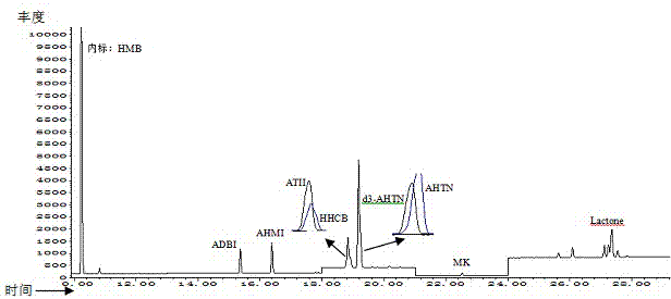 Method capable of simultaneously measuring organochlorine pesticide concentration and synthetic musk concentration in human serum