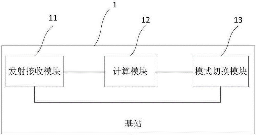 Mode switching method, system and base station applying the same