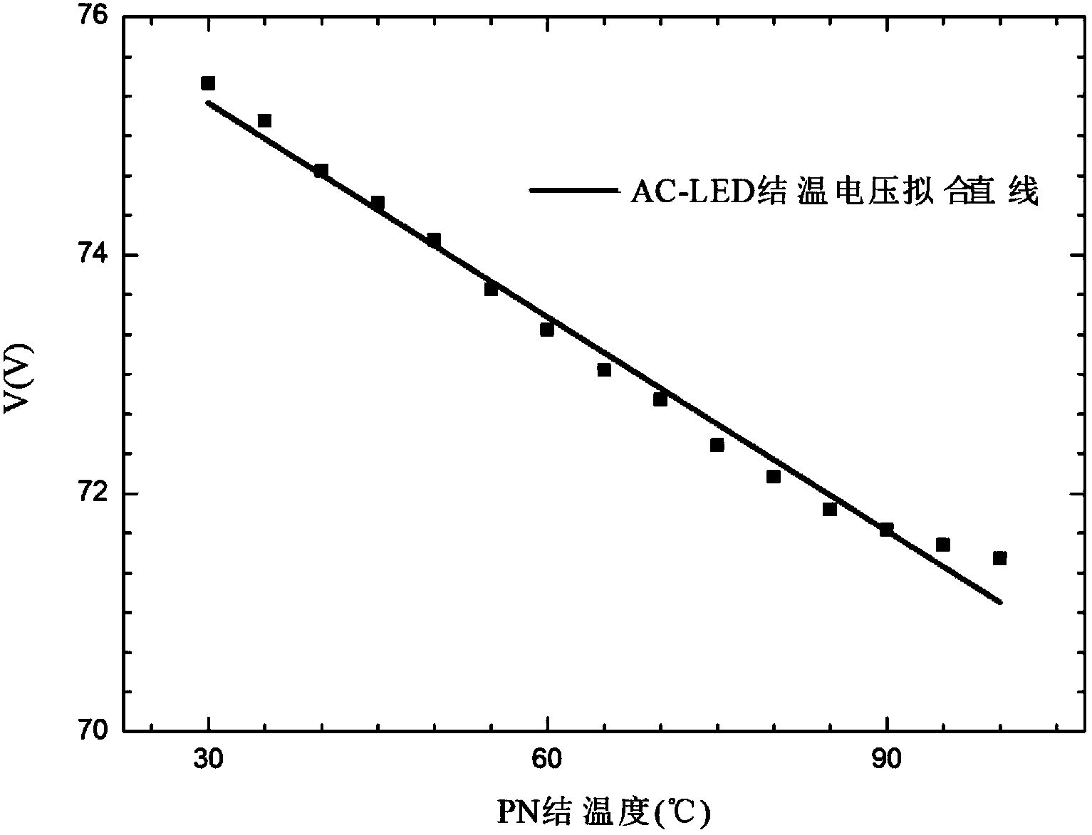 Test system and test method for measuring AC-LED junction temperature