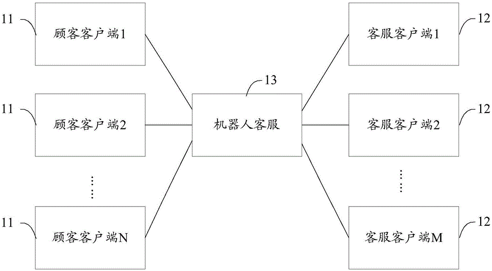Customer service system and service method and robot customer service thereof