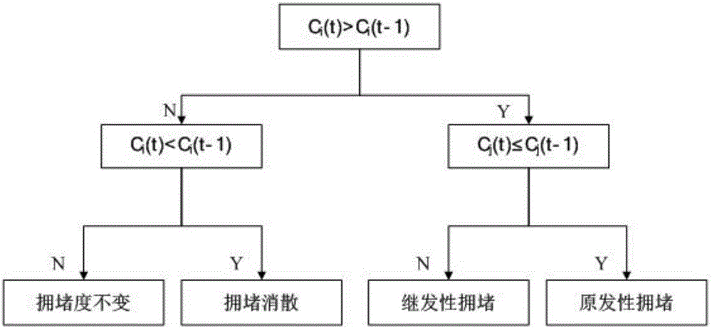 Real-time-road-condition-based congestion point determination method