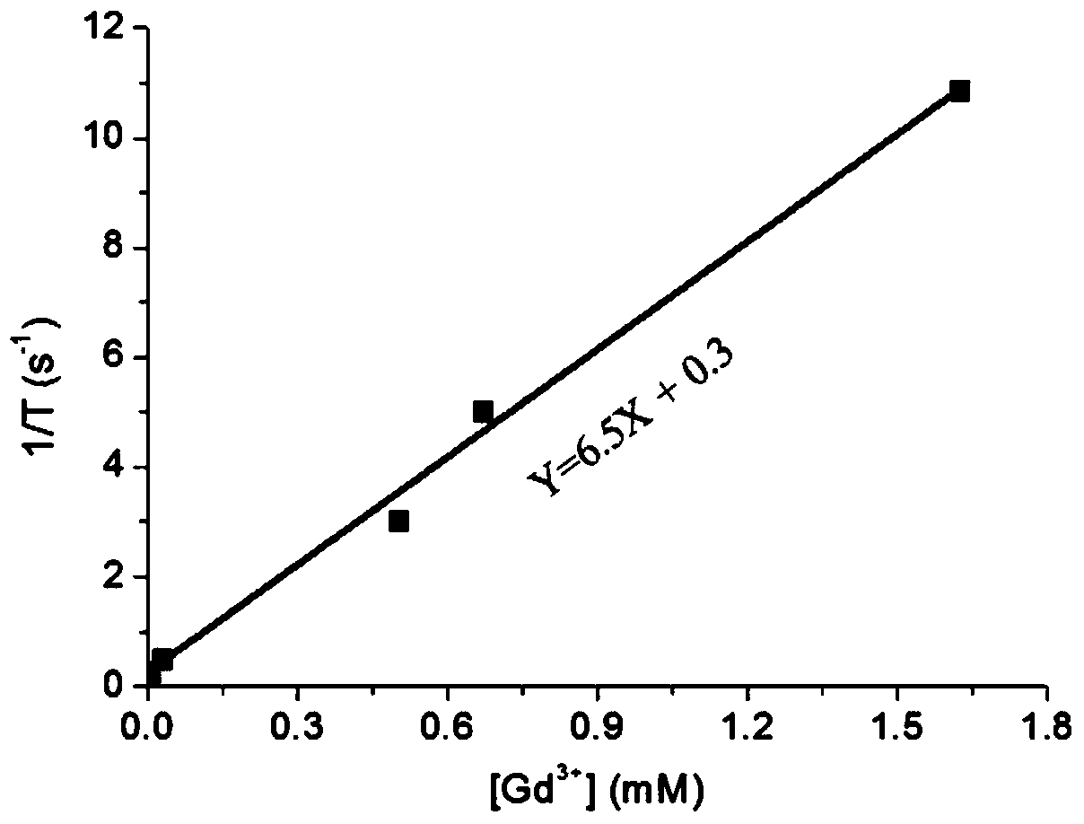 A magnetic resonance imaging contrast agent based on nano-graphene oxide and its preparation method