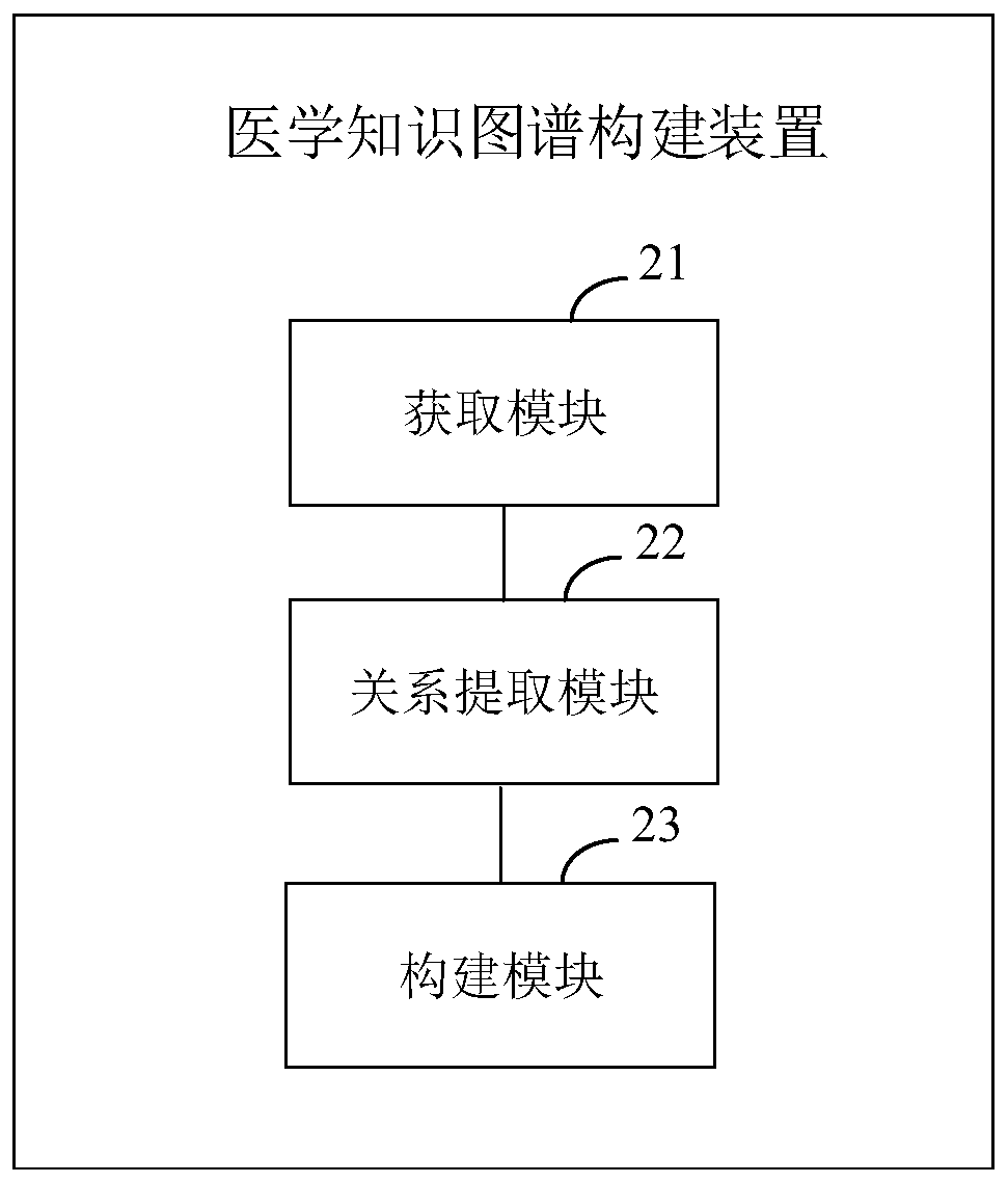Medical knowledge graph construction method and device
