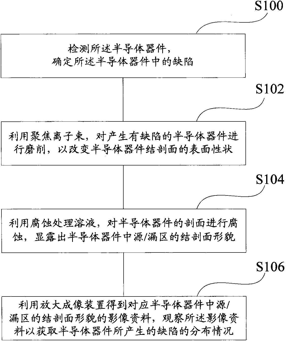 Detection method used for failure analysis of semiconductor device