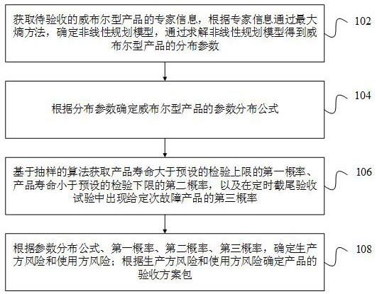 Design method of Weibull-type product reliability acceptance scheme based on expert information