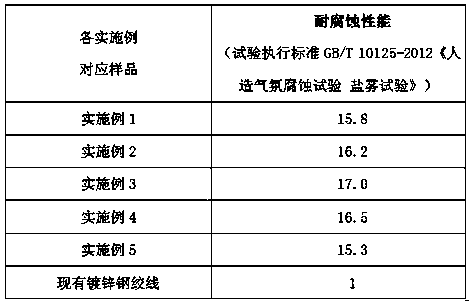 Steel core wire anticorrosive alloy coating for overhead conductor and preparation method thereof