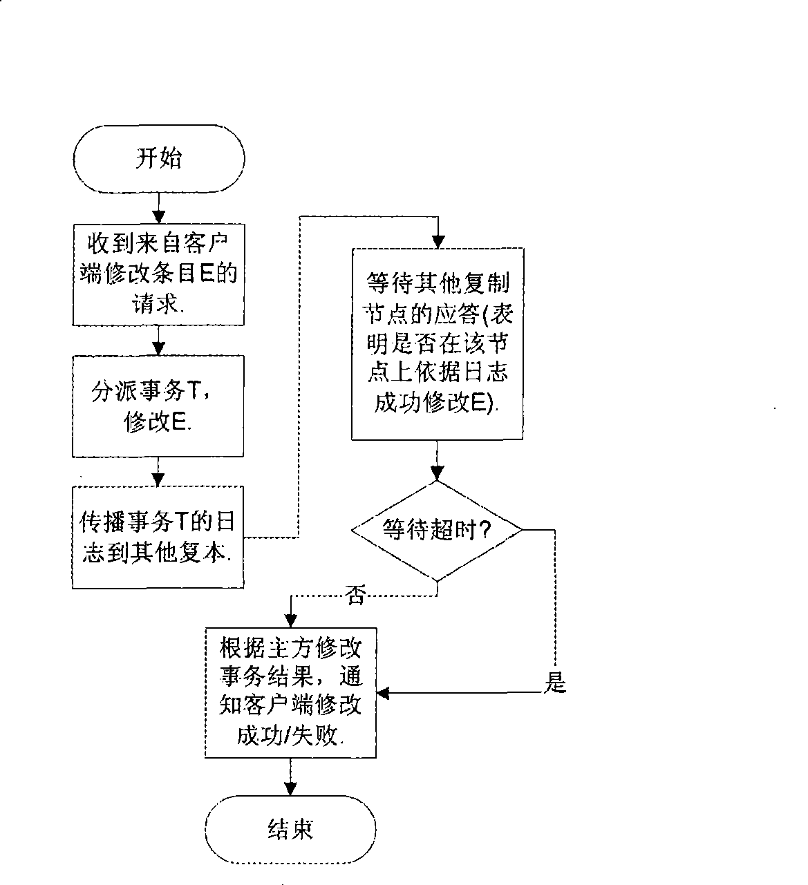 Method and system for high-performance affair modification in copying surroundings of database system