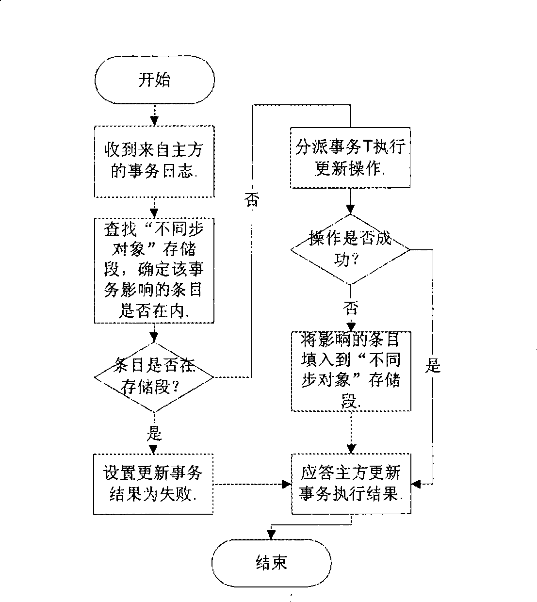 Method and system for high-performance affair modification in copying surroundings of database system