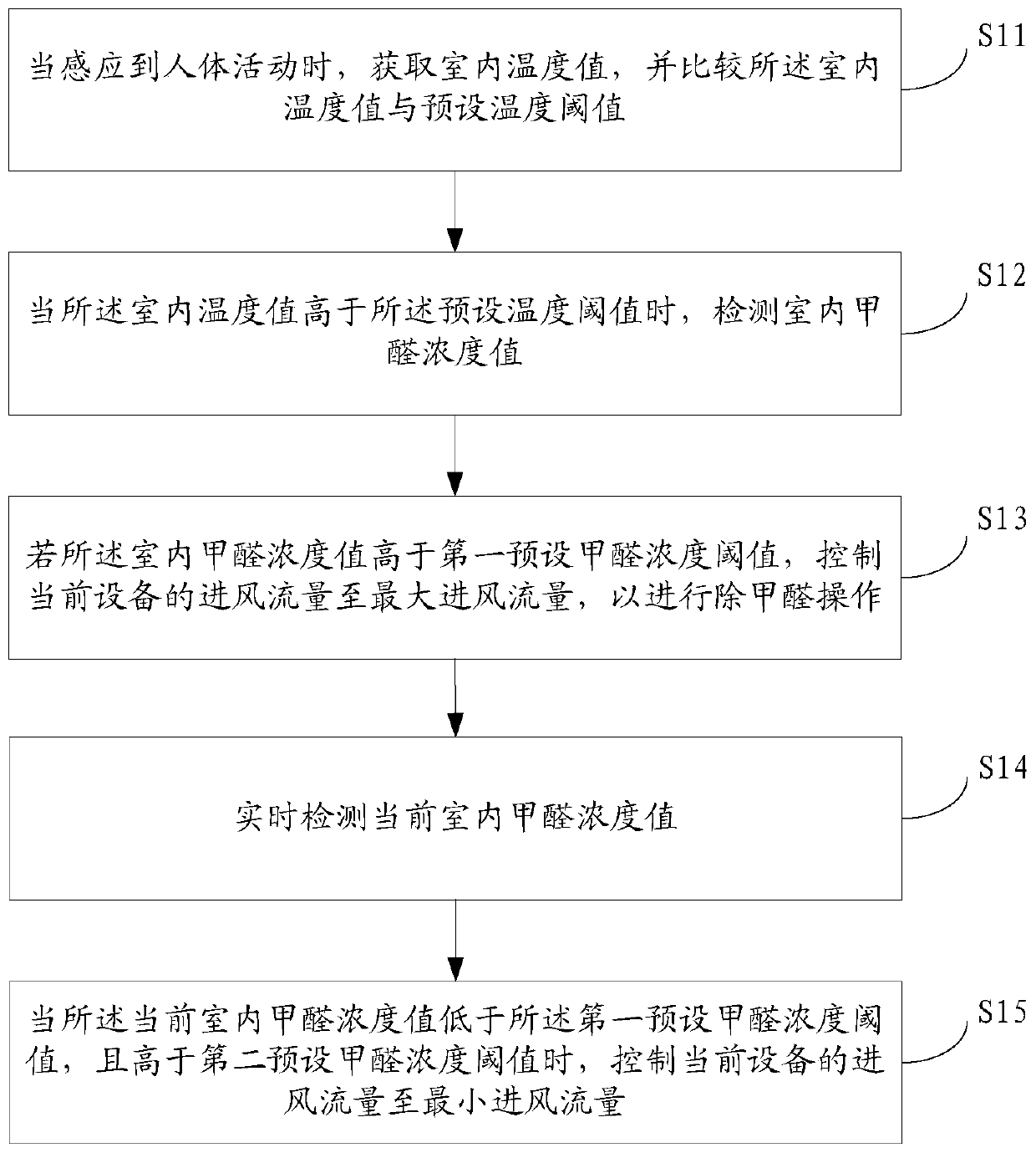 Formaldehyde detection handling method and device, storage medium and air purifier