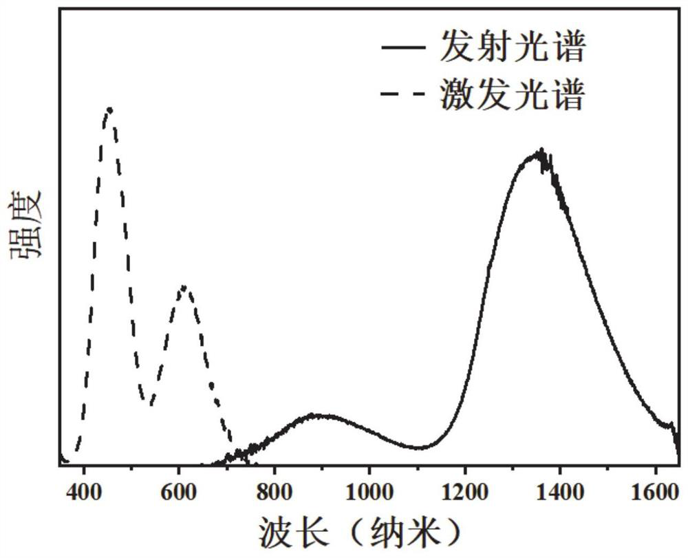 Broadband short-wave infrared luminescent material, preparation method and application thereof