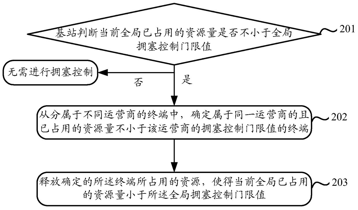 An access and congestion control method and device