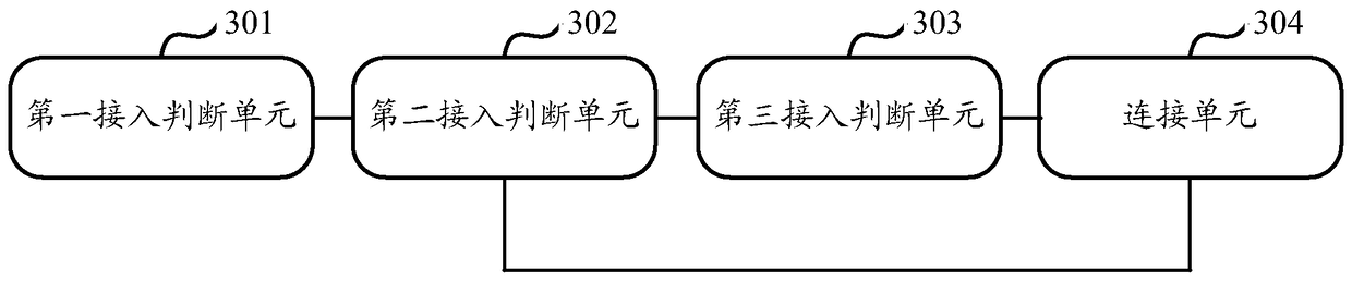 An access and congestion control method and device