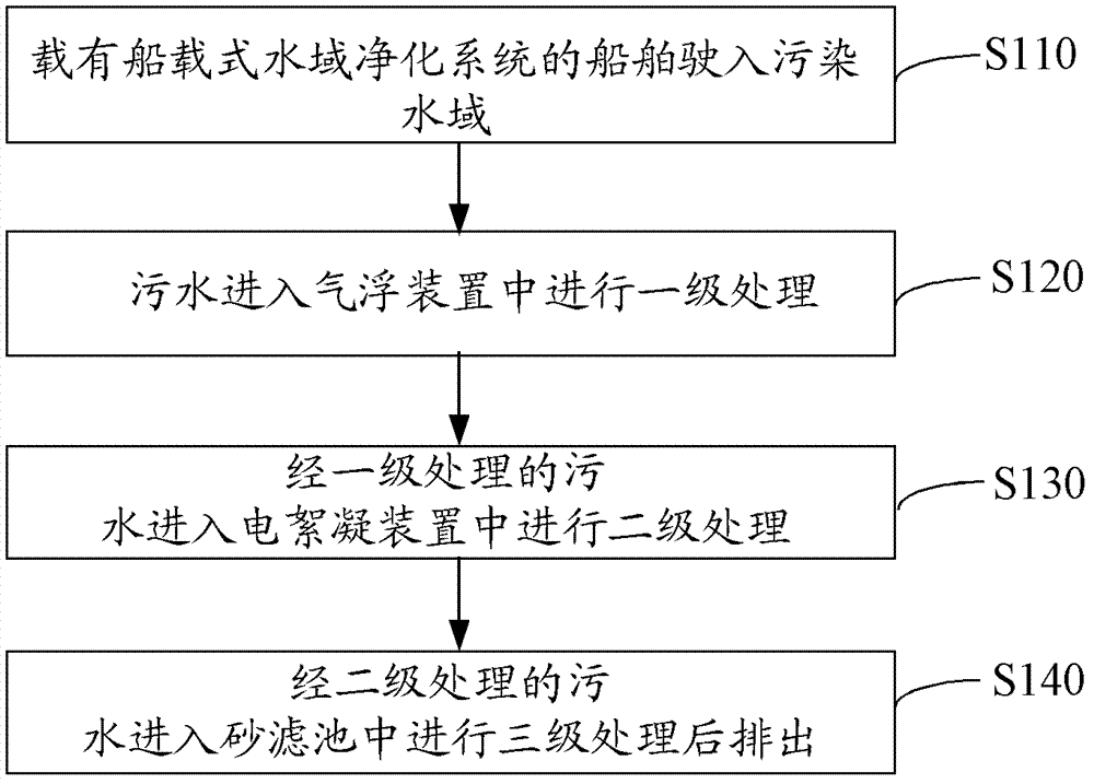 Shipborne water area purifying system and water area purifying method