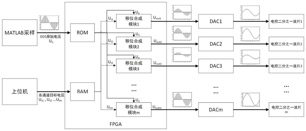High-speed multi-channel adjustable dot frequency liquid crystal device driving method based on FPGA (Field Programmable Gate Array)