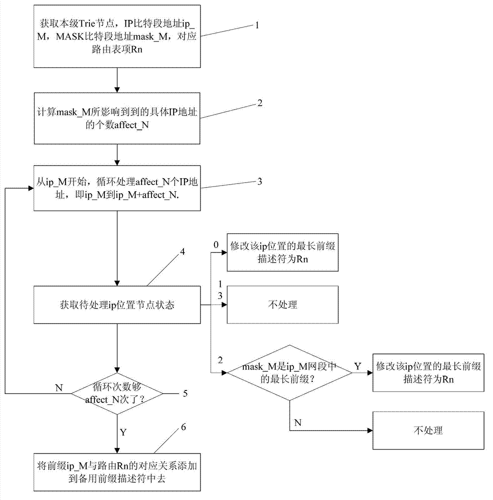 Route prefix processing, lookup, adding and deleting method