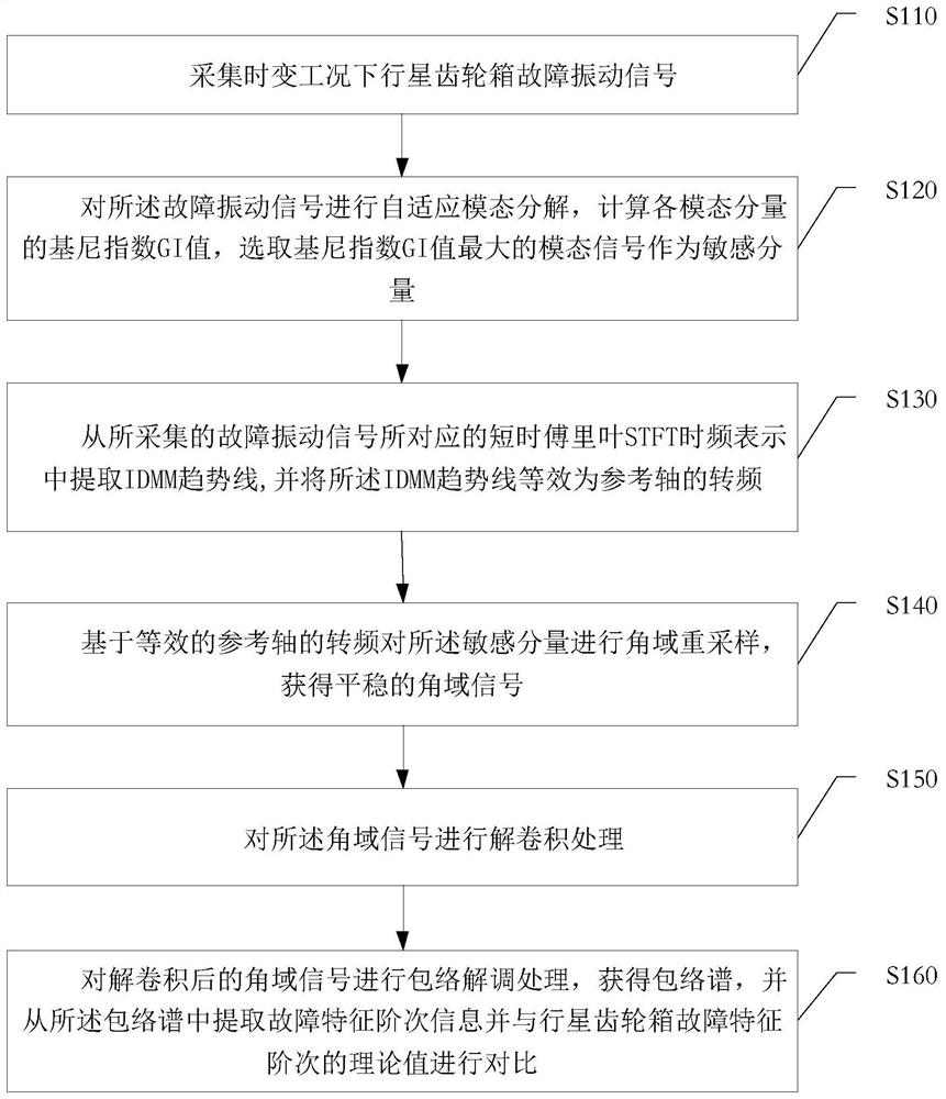 Tachometer-free planetary gearbox compound fault diagnosis method under time-varying working condition