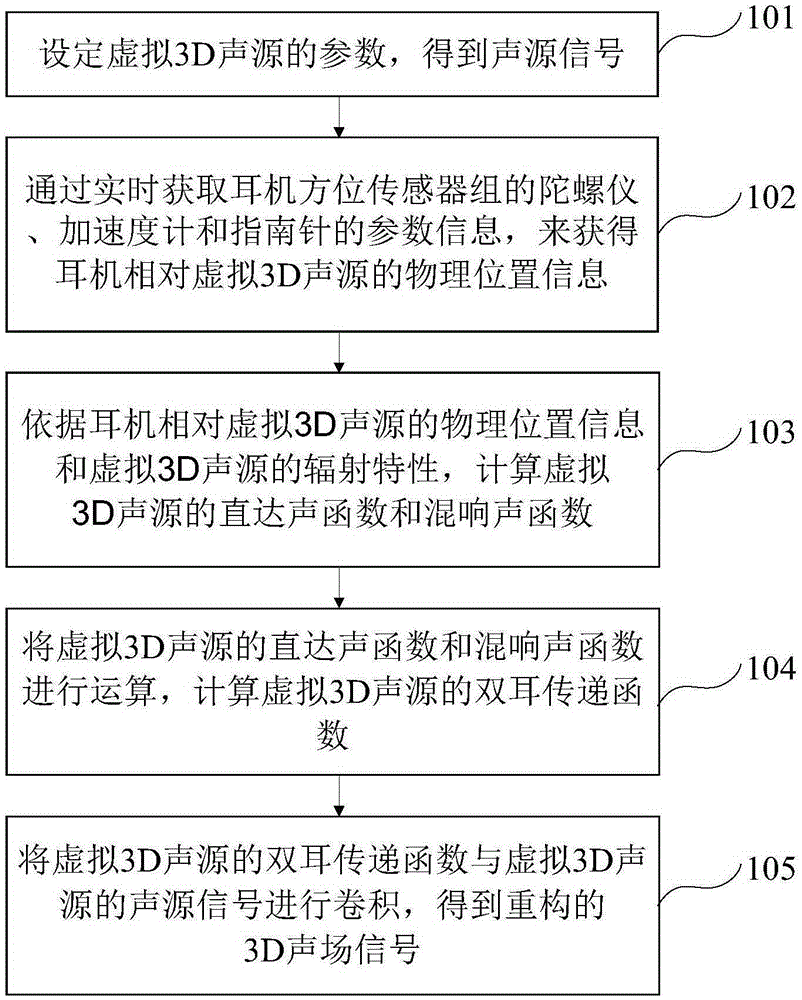 Earphone equipped with directional sensor and 3D sound field restoration method thereof