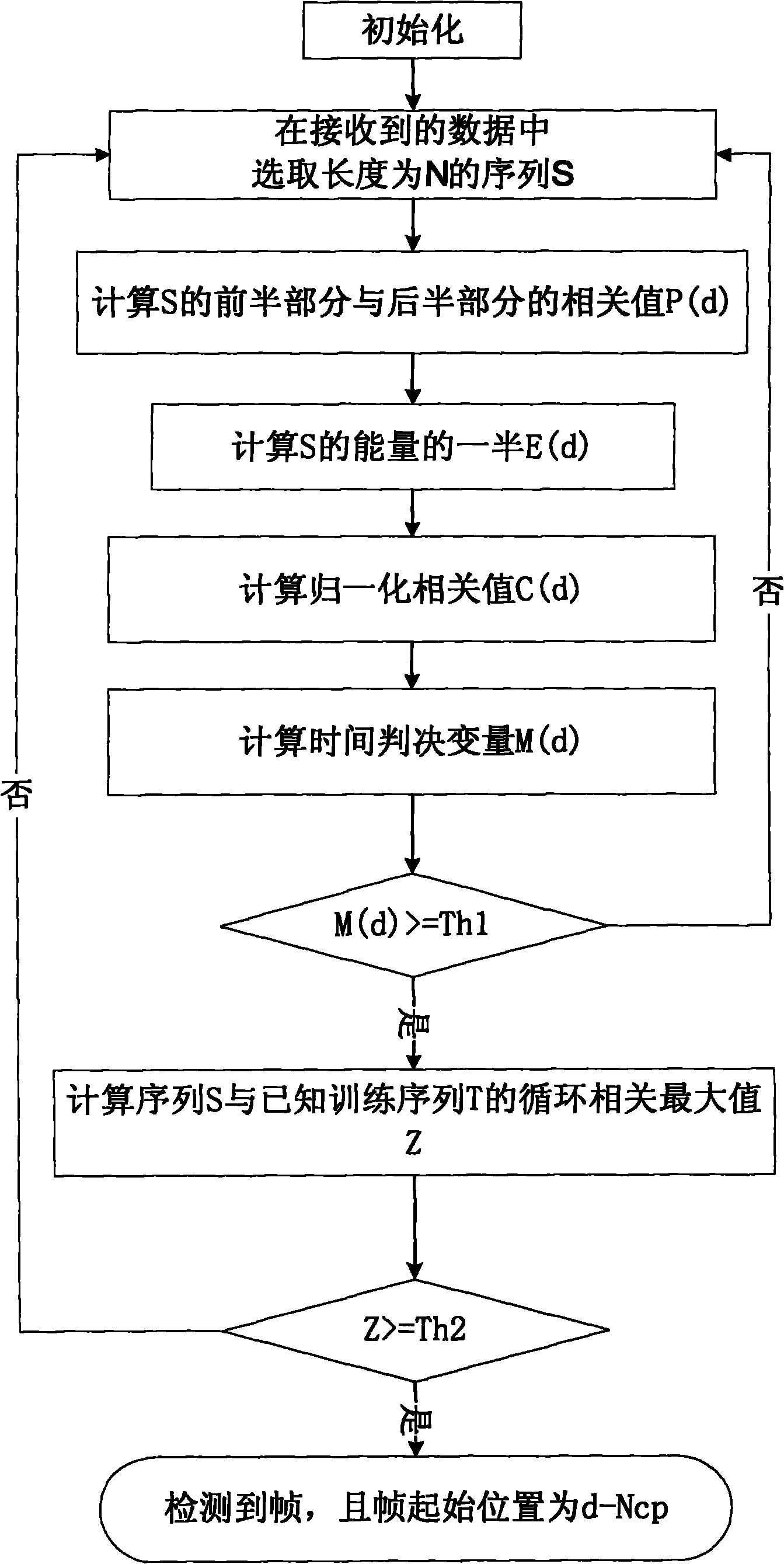 Frame synchronization method for burst mode OFDM system