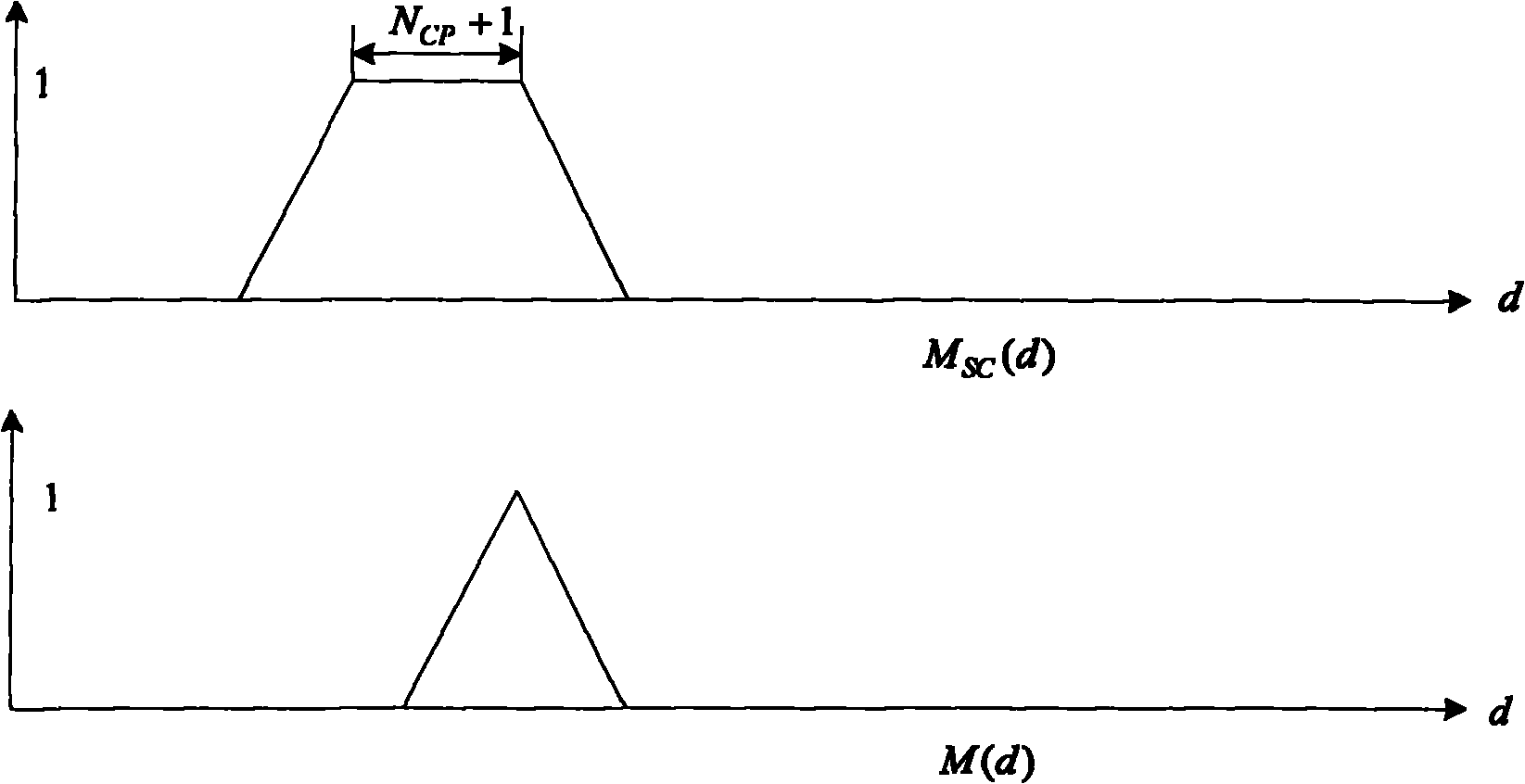 Frame synchronization method for burst mode OFDM system