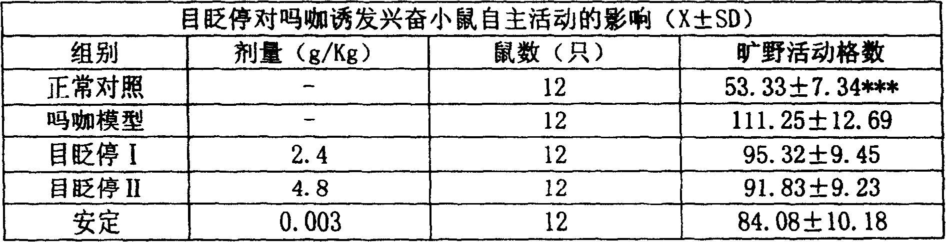 A medicine for treating children's excessive blink, hyperkinetic syndrome and Tottre's syndrome and method for preparing same