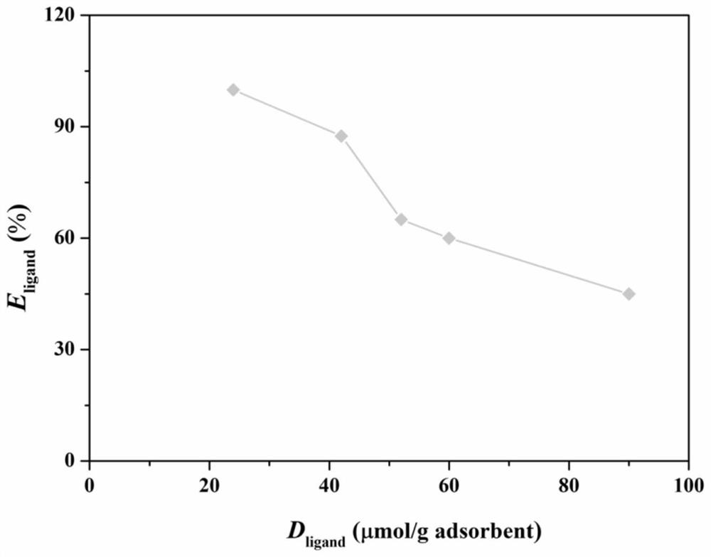 Ligand use cost evaluation method based on unit protein adsorption cost