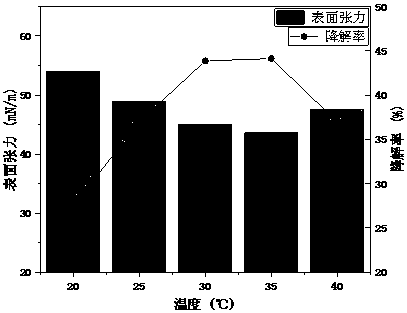 Preparation method and application method of thickened oil viscosity reduction and degradation mixed microbial agent