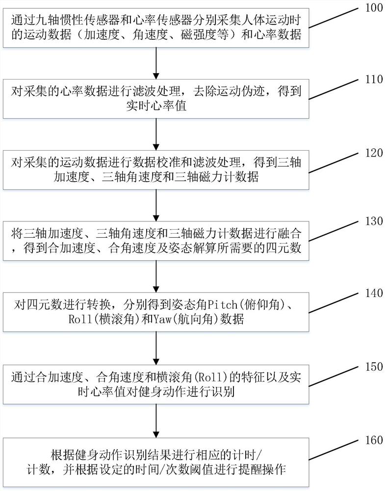 Fitness action recognition method and system and electronic equipment