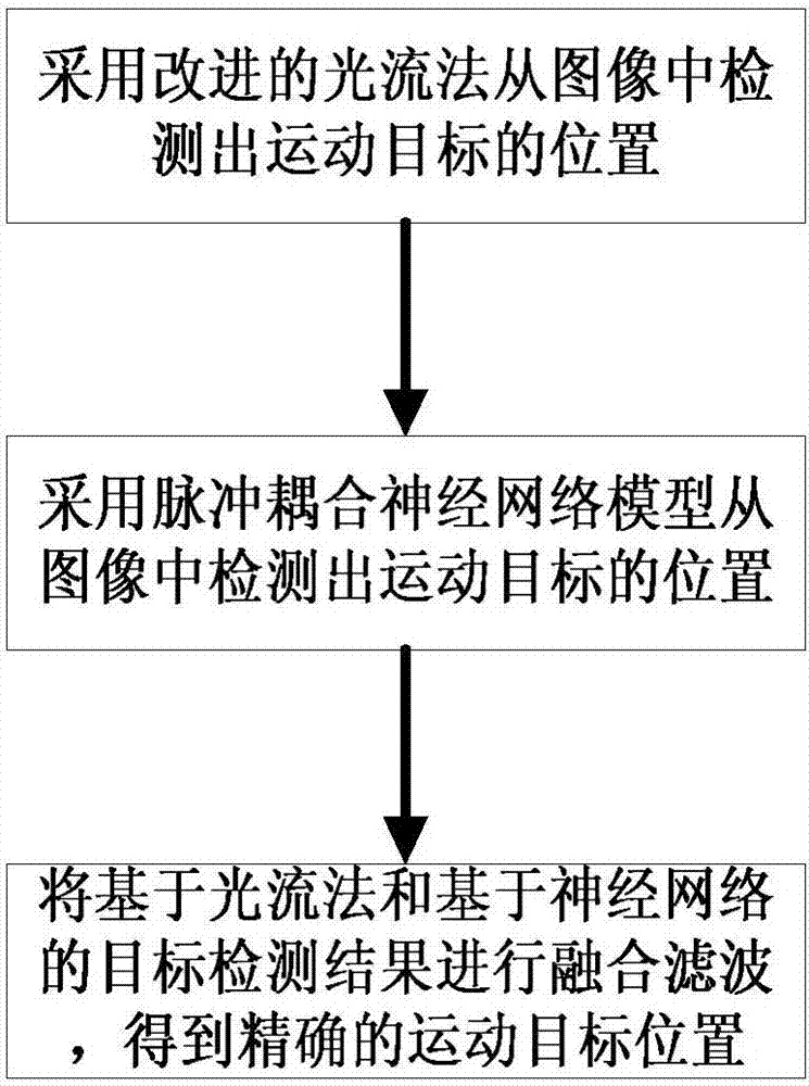 Moving object capturing method fused with optical flow and neural network