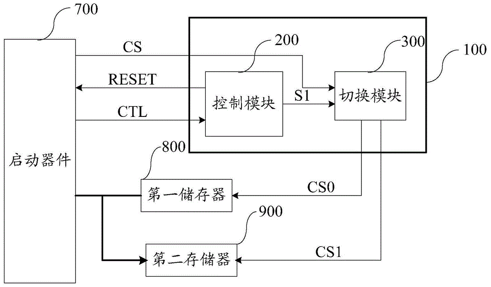 Electronic device starting method and device