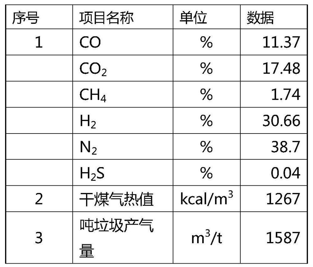 Household garbage clean gasification power generation method and device