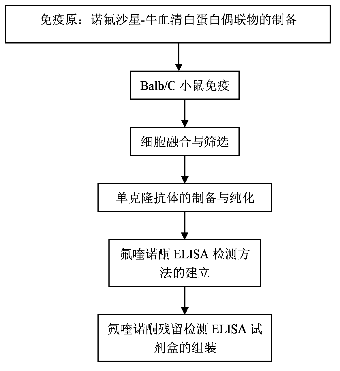 Monoclonal antibody, enzyme-linked immunosorbent assay method and kit for detecting residues of fluoroquinolones