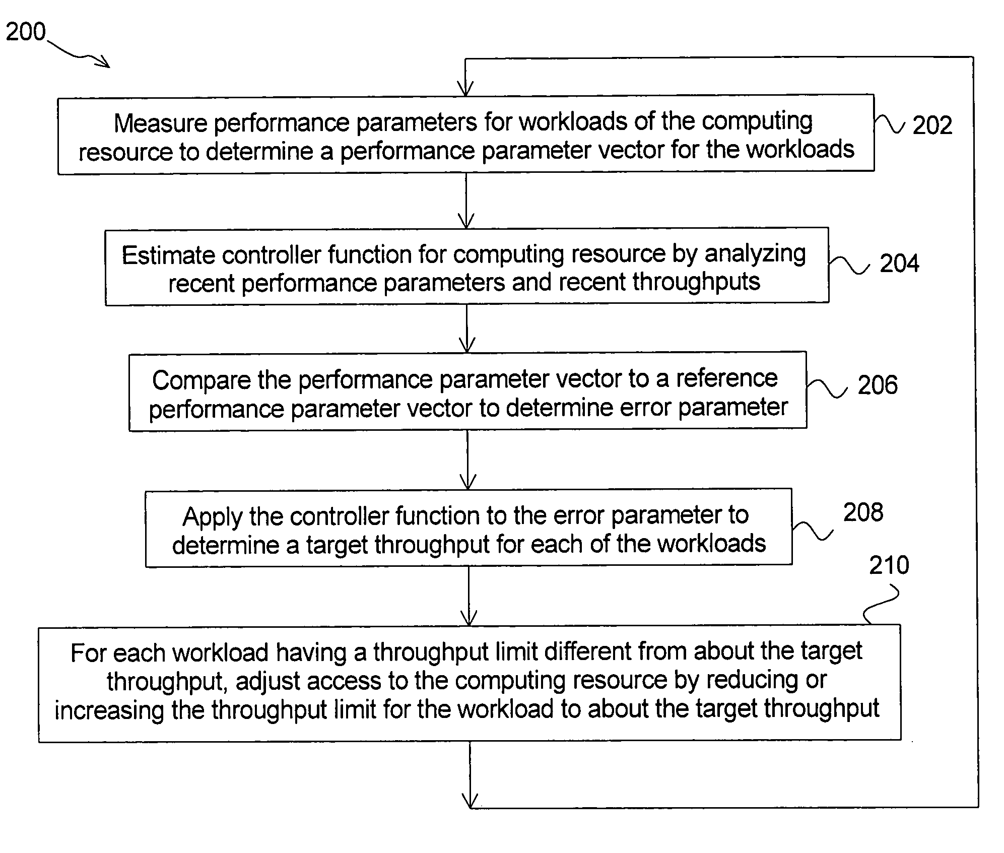 Method of controlling access to computing resource within shared computing environment