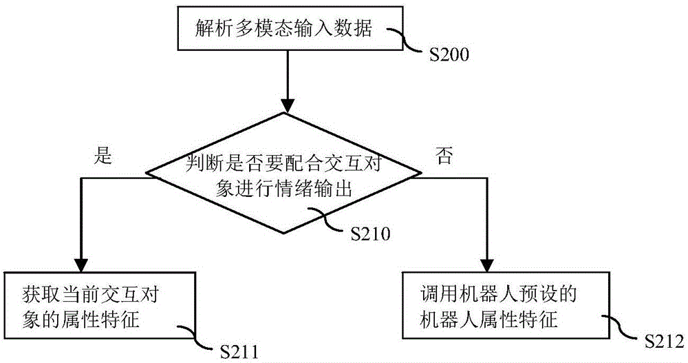 Interactive output method used in robot